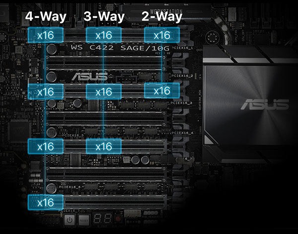 Graphical overlay over the server motherboard's pcie slots showing 4-way, 3-way and 2-way x16 possibilities