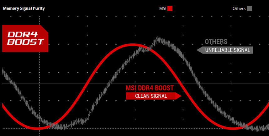 DDR4 Boost Clean Signal versus Unreliable Signal of Others