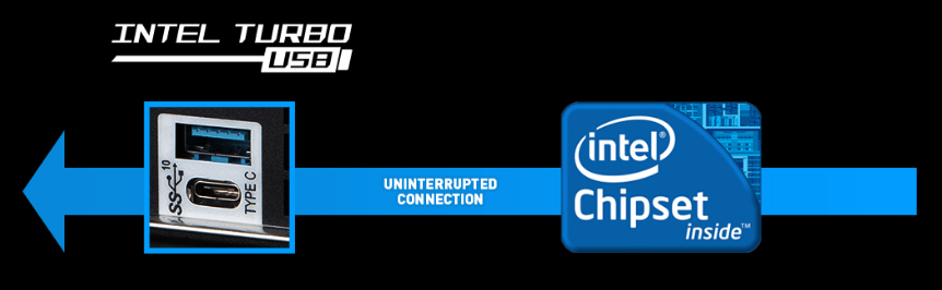 Intel Turbo USB Icon, Intel Chipset Inside Badge, Blue Arrow That Reads Uninterrupted Connection to the Motherboard's Type-C USB and USB Type-A Ports