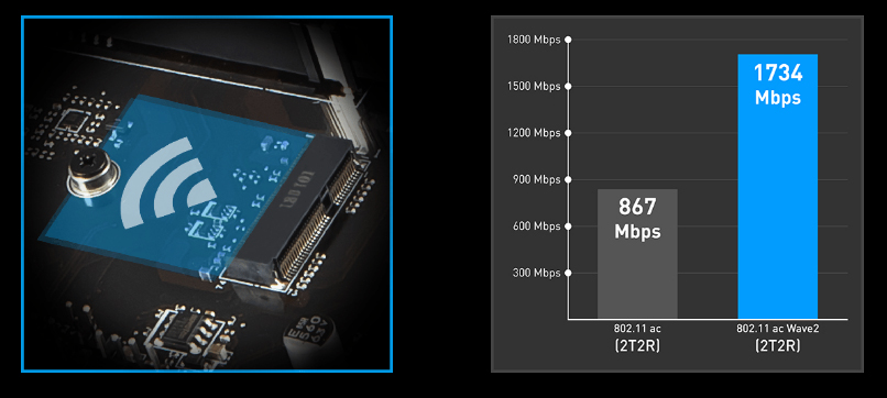 MSI PRO z390-a Motherboard Closeup of the M.2 WiFi Slot, a Graph That Shows 2T2R 802.11ac Hits 867Mbps and 2T2R 802.11ac Wave2 Hits 1734Mbps