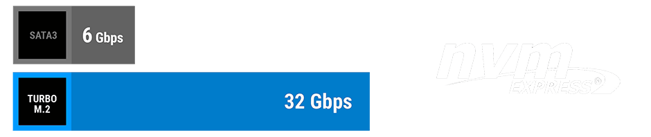 a chart of SATA3 and TURBO M.2