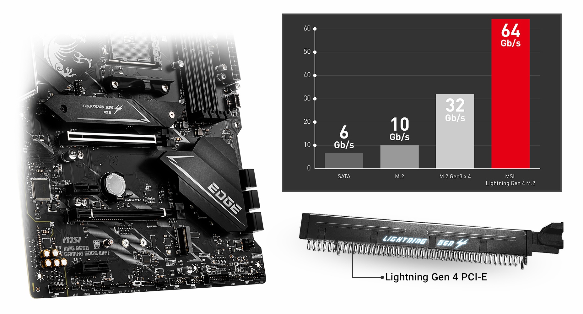 the chart of the motherboard between SATA, M.2 M.2 Gen3x4 and MSI