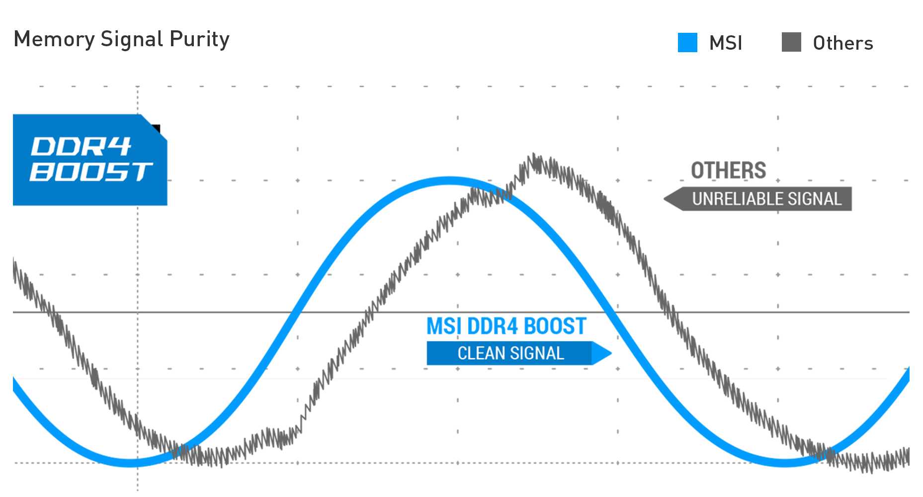 a chart showing different effect between DDR4 BOOST and OTHERS