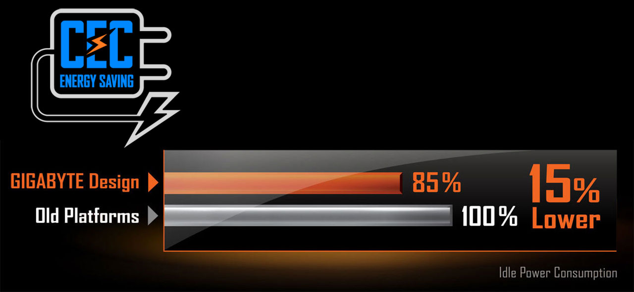 Logo of the CEC 2019. Below it is bar graph for comparison between Gigabyte design and old platform