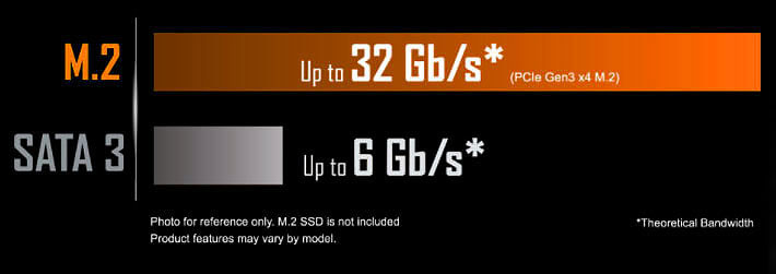  Bar graph showing bus bandwidth of M.2 PCIe 3.0 x4 and SATA 3 