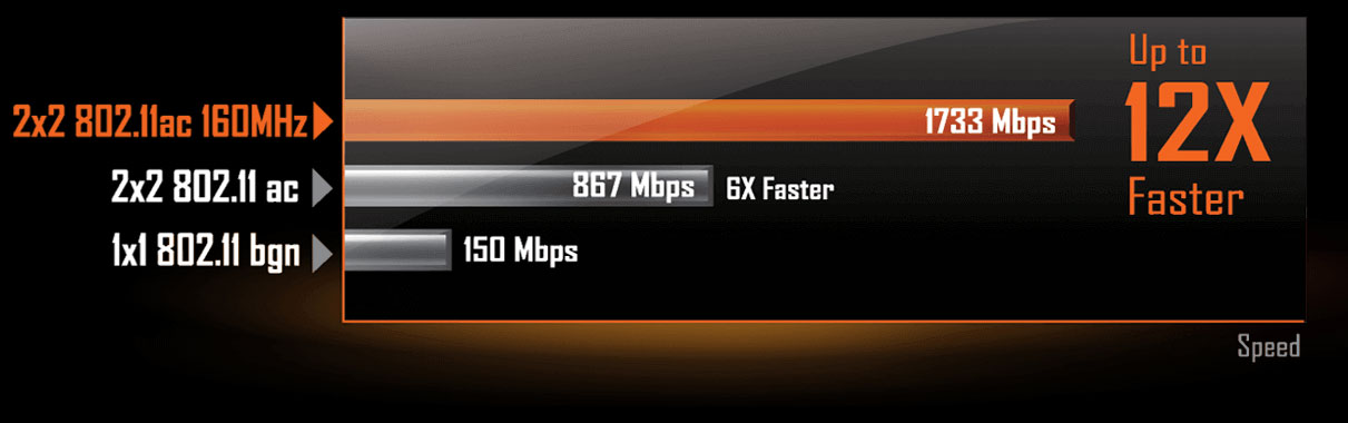 Bar graph showing bandwidth of 2x2 802.11ac 160MHz, 2x2 802.11ac and 1x1 802.11 bgn