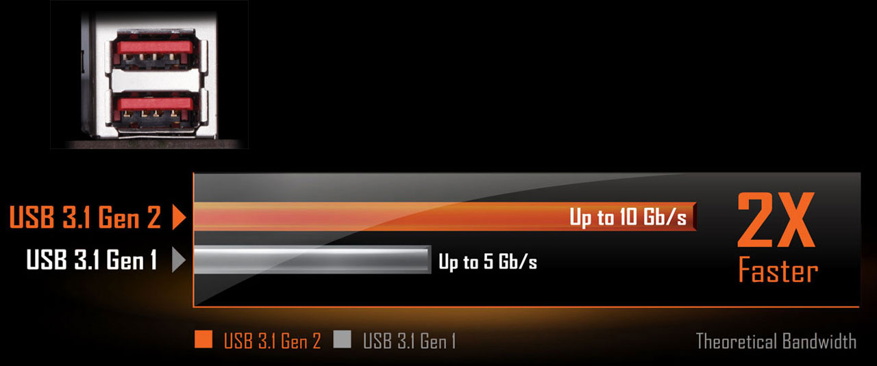 Closeup of two USB ports with red plastic inserts. Below it is bar graph showing bus bandwidth of USB 3.1 Gen2 and USB 3.1 Gen 1 