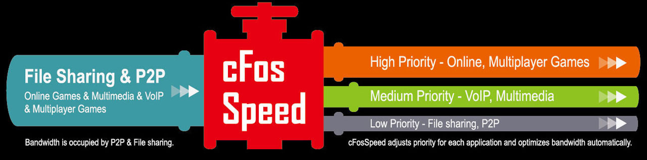 Illustration of how the cFosSpeed software prioritizes various network traffic