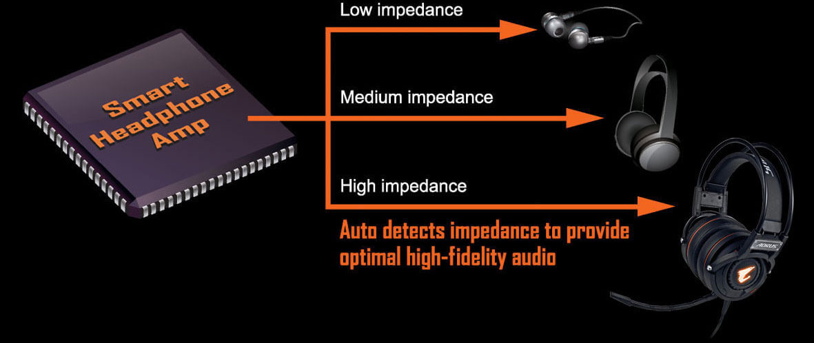  Closeup of a chip marked with Smart Headphone Amp. Next to it on the right are three headphones, from top to bottom: in-ear headphones with texts reading as “low impedance”, on-ear headphones with texts reading as “medium impedance”, and large over-ear headset with texts reading as “high impedance” 