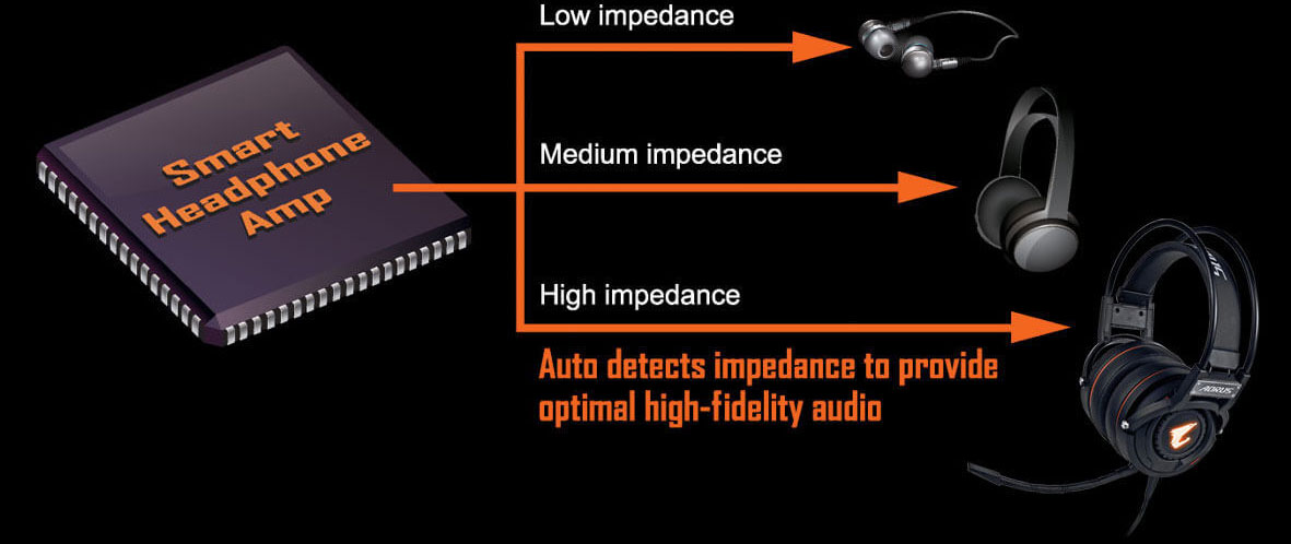 Closeup of a chip marked with Smart Headphone Amp. Next to it on the right are three headphones, from top to bottom: in-ear headphones with texts reading as “low impedance”, on-ear headphones with texts reading as “medium impedance”, and large over-ear headset with texts reading as “high impedance”