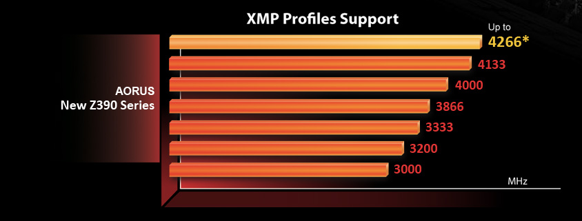 XMP Profiles Support Up to 4266 for the New AORUS Z390 Series