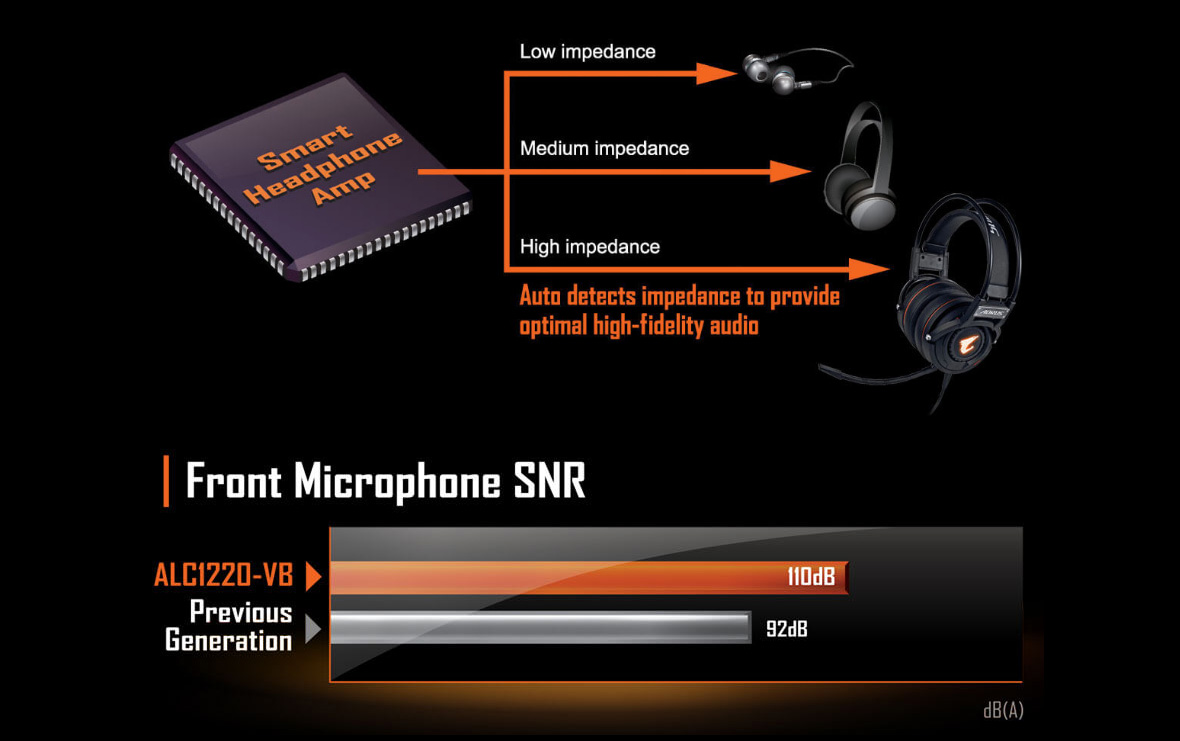 Graphic Tree and Bar Graph Showing Smart Headphone Amp connecting to Low Impedance In-Ear Headphones, Medium Impedance On-Ear Headphone and High impedance for a gaming headset, all impedance levels are auto detected to provide optimal high-fidelity audio. The bar graph shows the ALC1220-VB front microphone SNR hits 110dB compared to the previous generation's 92dB