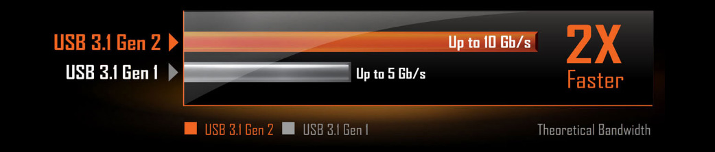 USB 3.1 Gen 2 Up to 10Gb/s 2X Faster Than USB 3.1