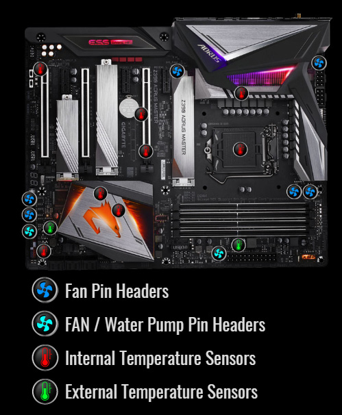 AORUS Z390 Motherboard Lying on Its Side, with Graphics Pin Pointing the Fan Pin Headers, Fan/Water Pump Pin Headers, Internal Temperature Sensors and External Temperature Sensors