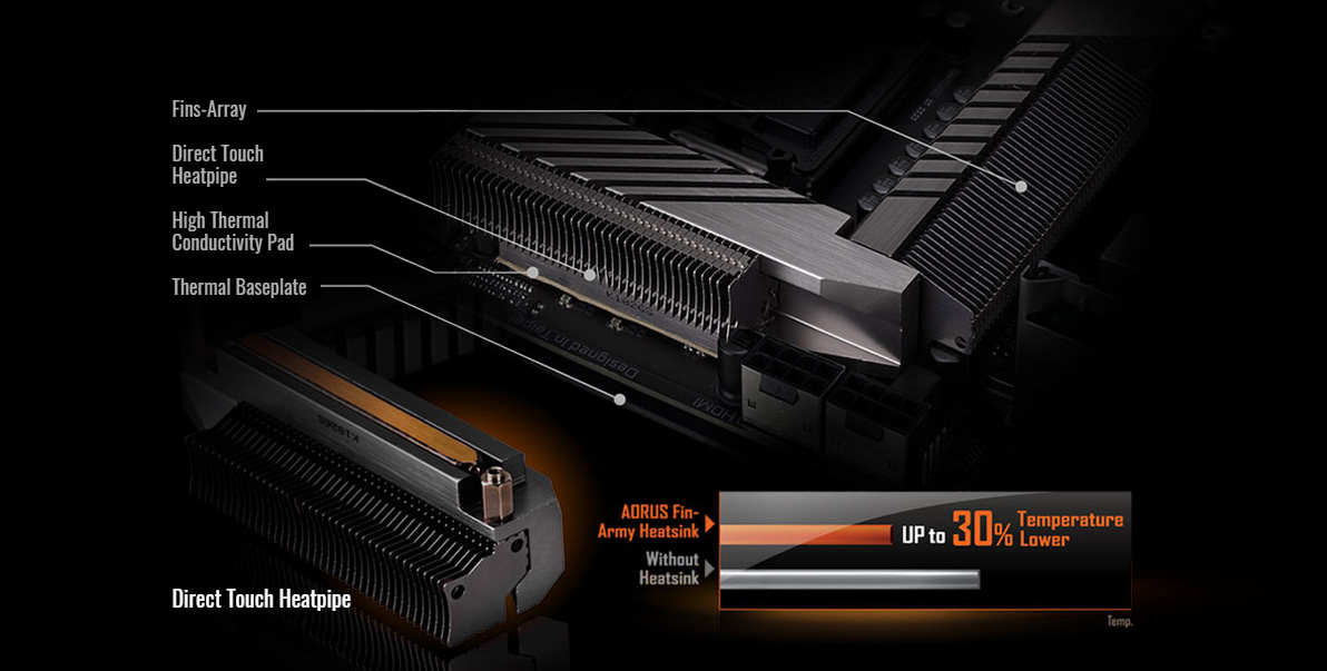 Closeup of the AORUS Z390 motherboard's fins-array, direct touch heat pipe, high thermal conductivity pad, thermal baseplate, direct touch heat pipe and a graph that shows this setup has 30% lower temps than motherboard's without heat sinks