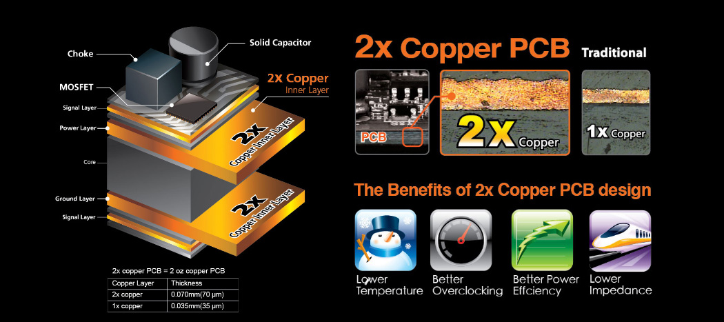 Graphic Showing 2X Copper PCB Traditional - PCB, 2X Copper - 1x Copper - The Benefits of 2x Copper PCB Design - 2X Copper Inner Layer - Lower Temperature, Better Overclocking, Better Power Efficiency and Lower Impedance