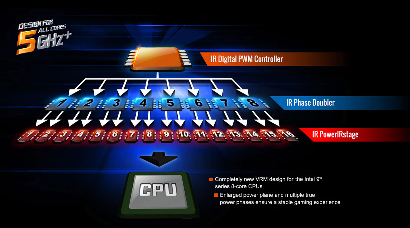graphic showing the z390's IR digital pwm controller stages of doubling phase to the CPU