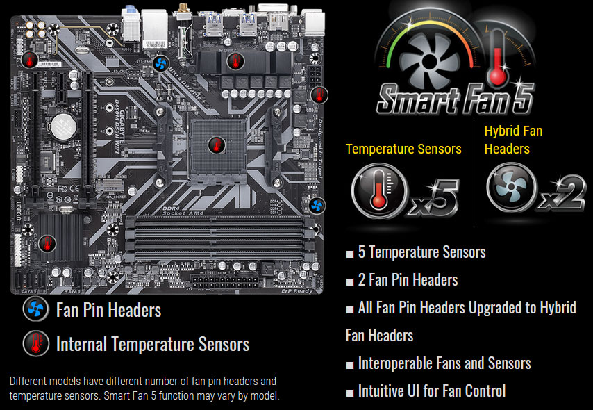 Top view of this motherboard, with icons of thermometer at corresponding locations. Around it are logo of Smart Fan 5, and icons and texts for capability of the Smart Fan 5   