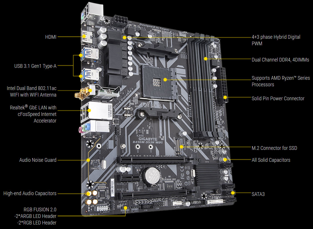 Front left side angle view of this motherboard in standing position, with texts pointing out its ports and connectors