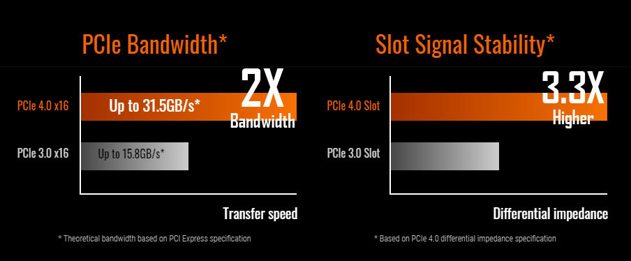 PCIe,one chart is PCIe Bandwidth, the other chart is Slot Signal Stability
