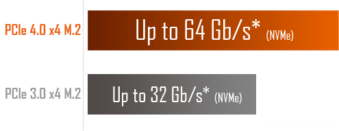 m2Slot, a compare of PCIe 4.0x4 M.2 with PCIe 3.0 x4 M.2