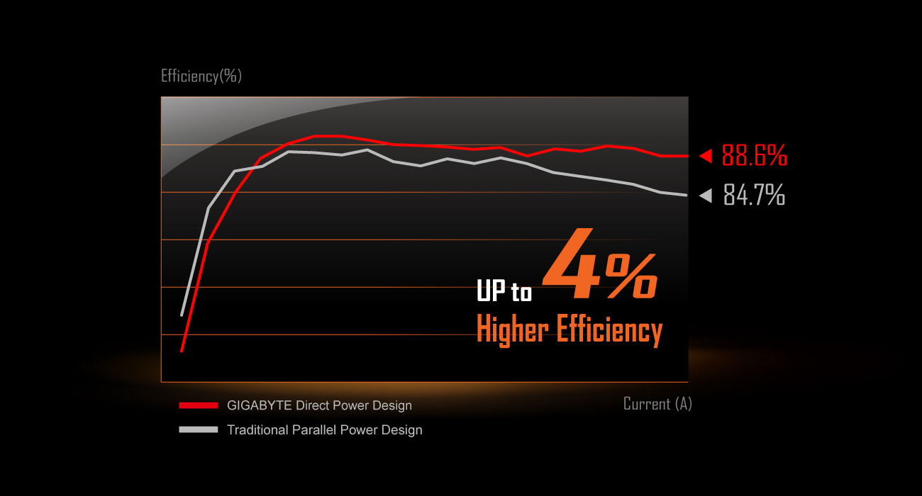 2x-copper-pcb, a chart to show up to 3% higher Efficiency. red line is 88.6%, grey line is 84.7%.