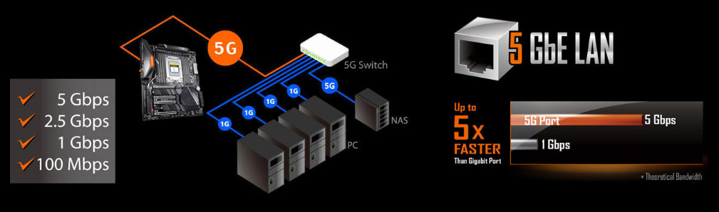 a graph showing how the motherboard connecting with the 5G switch