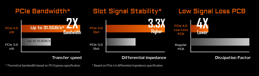 three charts showing PCIe Bandwidth, Slot signal stability and low signal loss pcb