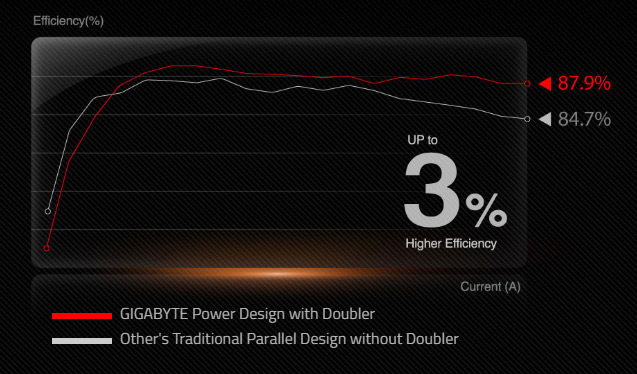 Power Design Efficiency chart