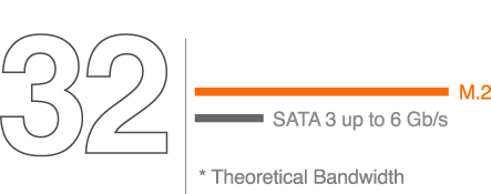 m2Slot, a compare of M.2 and sata3 up to 6GB/s