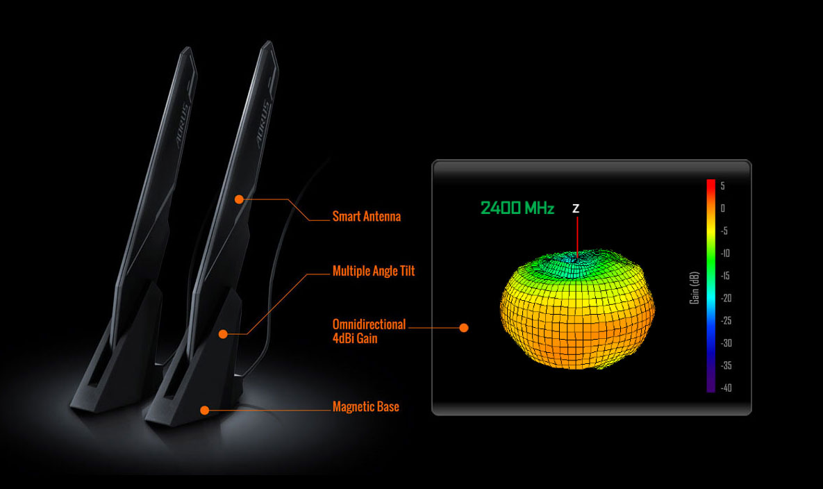 the performance of the aorus antenna 