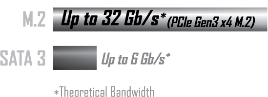 chart of M.2 and SATA3