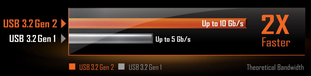 chart of USB 3.2 Gen 2 and USB 3.2 Gen 1