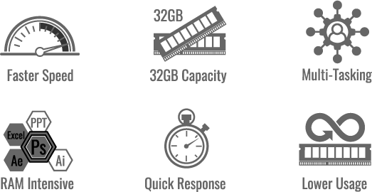 faster speed icon, 32GB Capacity icon, Multi-Tasking icon, RAM Intensive icon, Quick Response icon, Lower Usage icon.