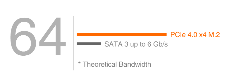 m2Slot, a compare of M.2 and sata3 up to 6GB/s