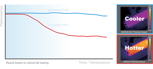 M2ThermalGuard, a performance chart of cooler and hotter