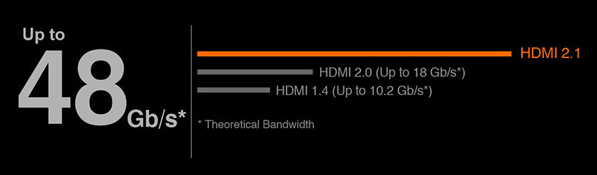 chart of HDMI 2.1, HDMI 2.0 and HDMI 1.4