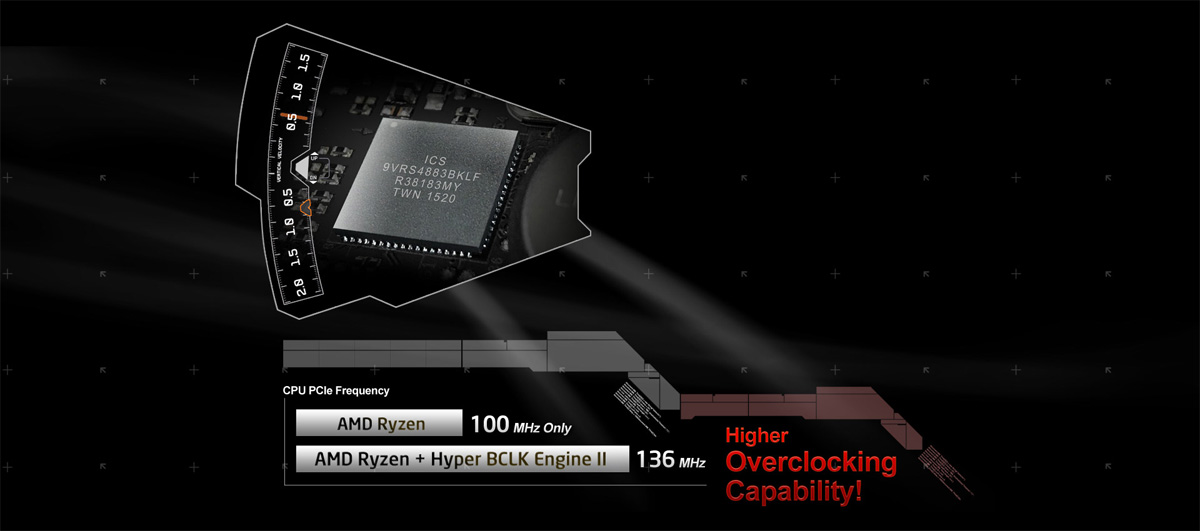 ASRock X470's ICS chip along with graphics and text indicating: CPU PCIE - AMD Ryzen 100MHz Only - AMD Ryzen + Hyper BCLK Engine II 136MHz - Higher Overclocking Capability!