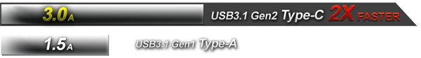 3.0A USB 3.1 Gen2 Type-C 2X Faster versus 1.5A USB 3.1 Gen1 Type-A
