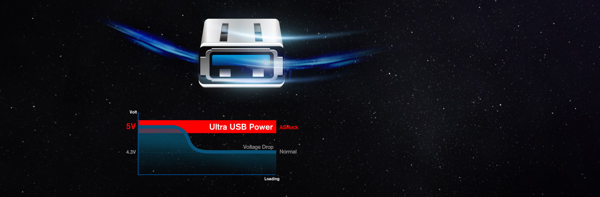 Chart showing the effects of Ultra USB Power