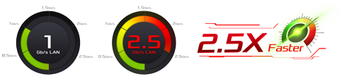 Speedometer Graphics Showing 1Gbps LAN and 2.5Gbps LAN that's 2.5X Faster