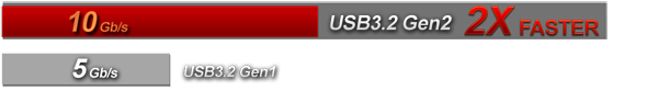 Bar Graph Showing USB 3.2 Gen2 as 2X faster with 10Gbps speeds compared to USB 3.2 Gen1's 5Gbps