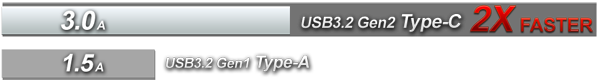 Bar Graph Showing USB 3.2 Gen2 Type-C as 2X faster with 3.0A speeds compared to USB 3.2 Gen1's Type-A's 1.5A