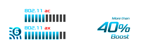 Bar Graph Comparing 802.11ac (1.7Gbps) to 802.11ax (2.4Gbps), a 40% Boost
