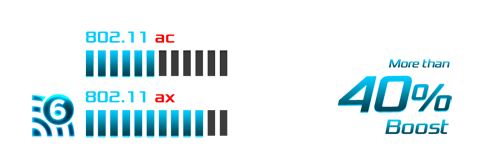 802.11ac 1.7Gbps versus 802.11ax 2.4Gbps that's a 40% boost