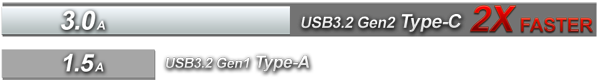 USB 3.2 GEN2 2X faster charging than USB 3.2 Gen 1