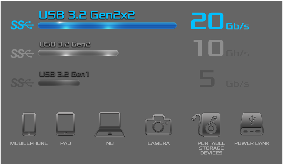 a chart of USB 3.2 GEN2x2, USB 3.2 Gen2 and USB 3.2 Gen1