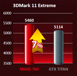 7% faster than GTX Titan