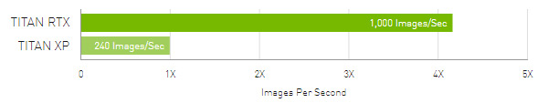 chart of Image Recognition different between titan rtx and titan XP