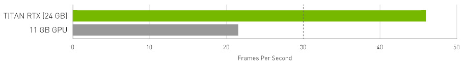chart of 3D Visualization different between titan rtx and 11 GB GPU